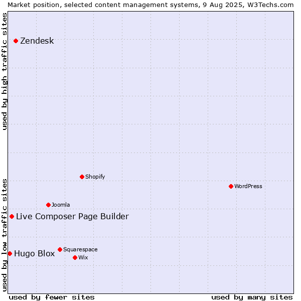 Market position of Zendesk vs. Live Composer Page Builder vs. Hugo Blox