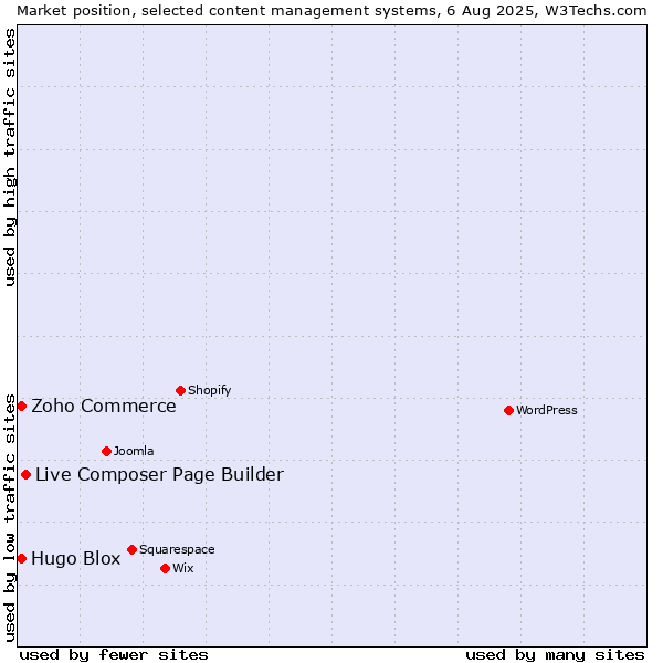 Market position of Live Composer Page Builder vs. Zoho Commerce vs. Hugo Blox