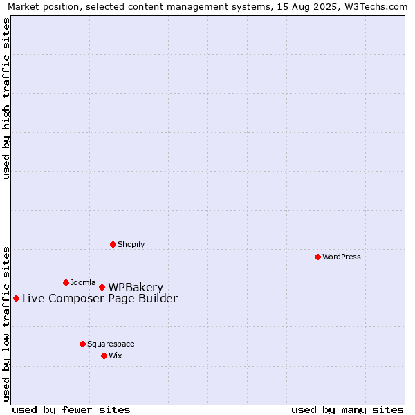Market position of WPBakery vs. Live Composer Page Builder