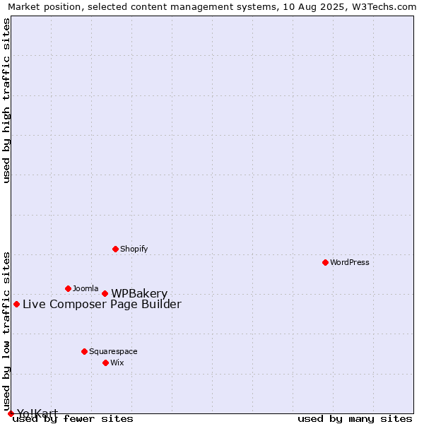 Market position of WPBakery vs. Live Composer Page Builder vs. Yo!Kart