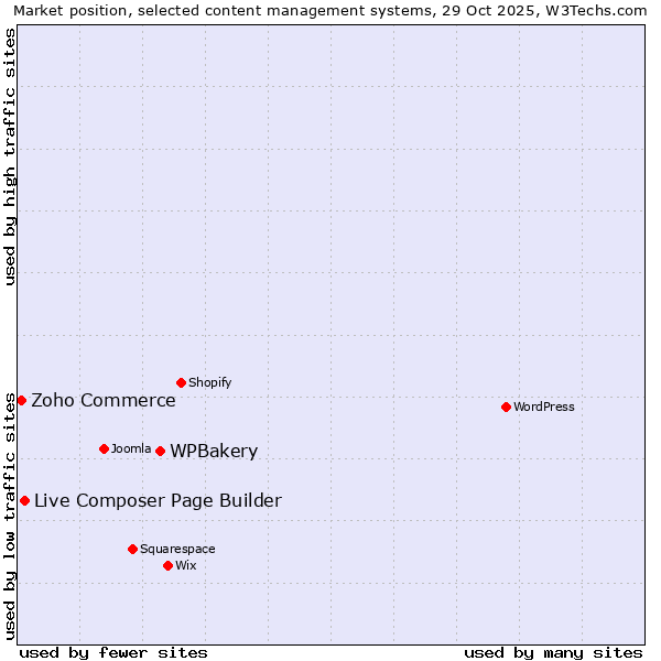 Market position of WPBakery vs. Live Composer Page Builder vs. Zoho Commerce