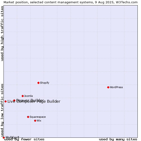 Market position of Beaver Builder vs. Live Composer Page Builder vs. Yo!Kart