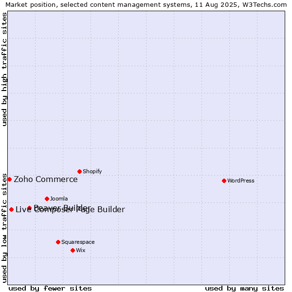 Market position of Beaver Builder vs. Live Composer Page Builder vs. Zoho Commerce
