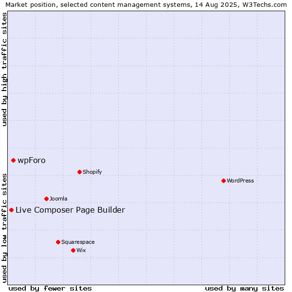 Market position of wpForo vs. Live Composer Page Builder
