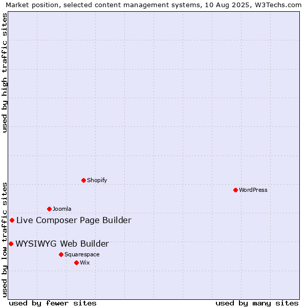 Market position of Live Composer Page Builder vs. WYSIWYG Web Builder