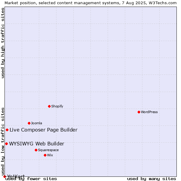 Market position of Live Composer Page Builder vs. WYSIWYG Web Builder vs. Yo!Kart