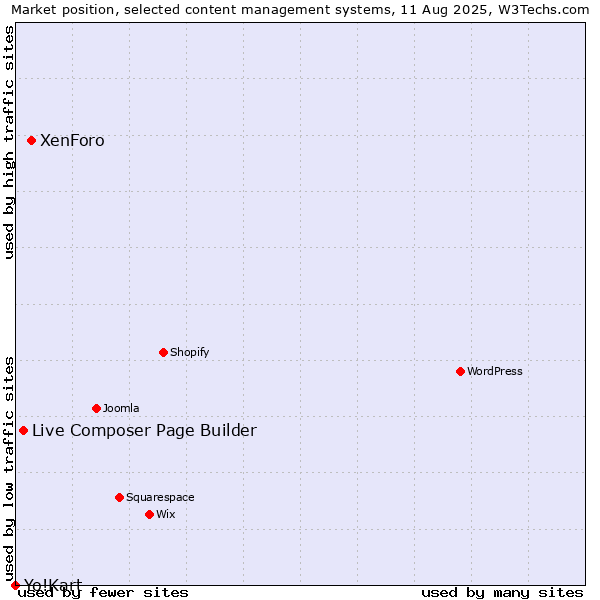 Market position of XenForo vs. Live Composer Page Builder vs. Yo!Kart
