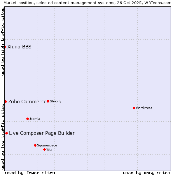 Market position of Live Composer Page Builder vs. Zoho Commerce vs. Xiuno BBS