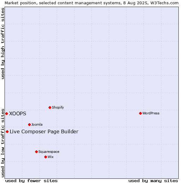 Market position of Live Composer Page Builder vs. XOOPS