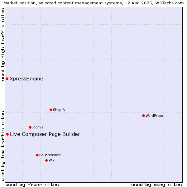 Market position of Live Composer Page Builder vs. XpressEngine
