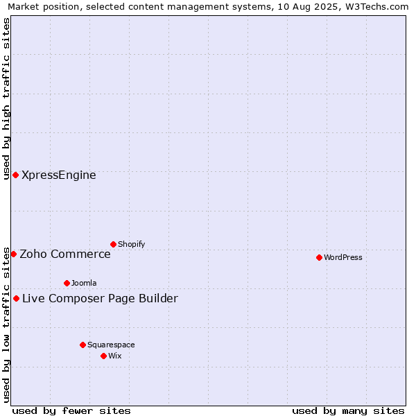 Market position of Live Composer Page Builder vs. XpressEngine vs. Zoho Commerce