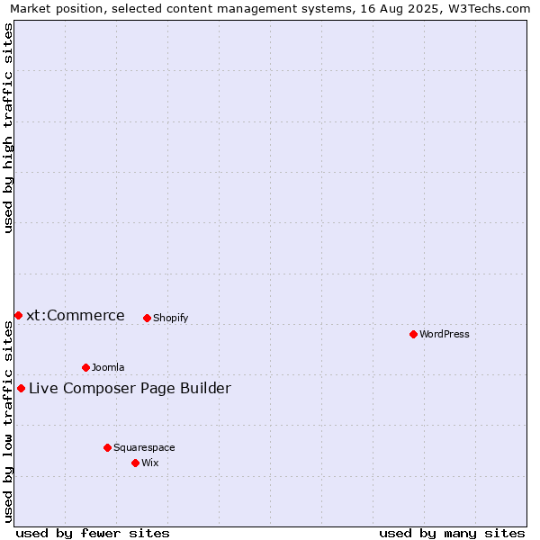 Market position of Live Composer Page Builder vs. xt:Commerce
