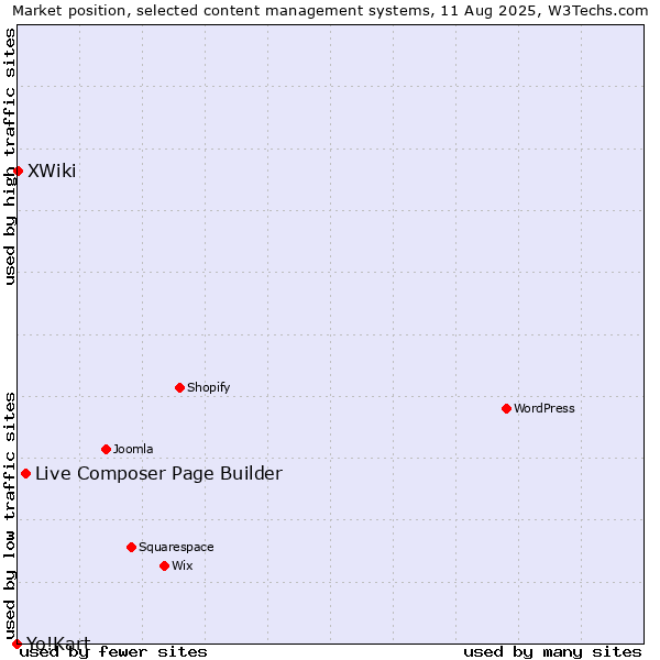 Market position of Live Composer Page Builder vs. XWiki vs. Yo!Kart