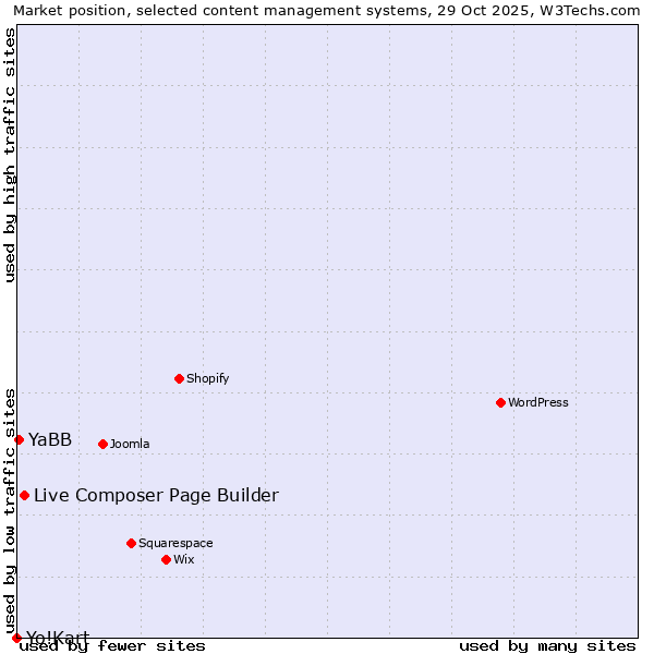 Market position of Live Composer Page Builder vs. YaBB vs. Yo!Kart