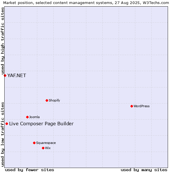 Market position of Live Composer Page Builder vs. YAF.NET