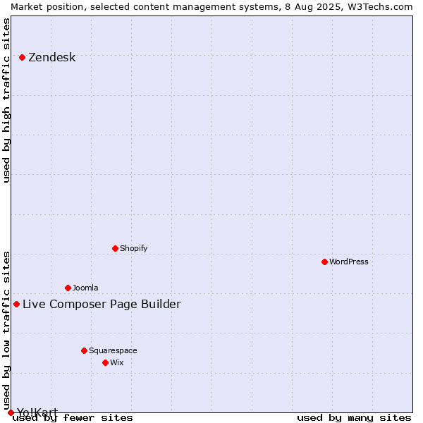 Market position of Zendesk vs. Live Composer Page Builder vs. Yo!Kart