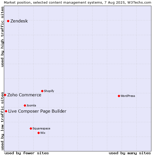 Market position of Zendesk vs. Live Composer Page Builder vs. Zoho Commerce