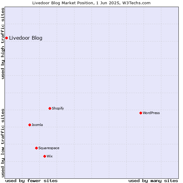Market position of Livedoor Blog