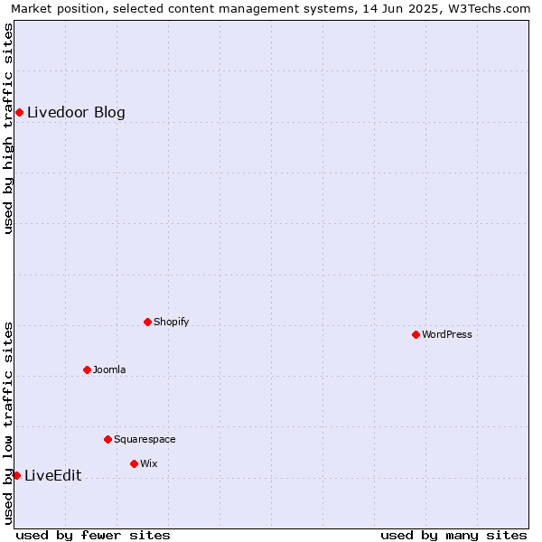 Market position of Livedoor Blog vs. LiveEdit