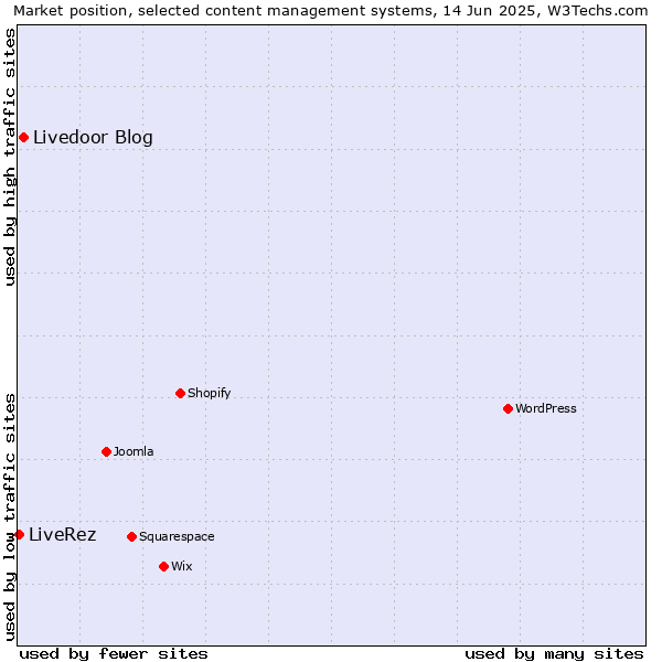 Market position of Livedoor Blog vs. LiveRez