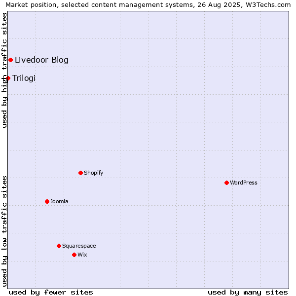 Market position of Livedoor Blog vs. Trilogi