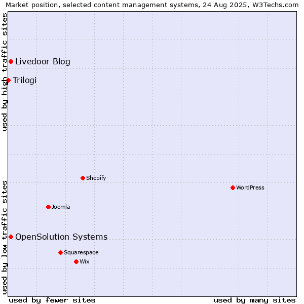 Market position of Livedoor Blog vs. OpenSolution Systems vs. Trilogi