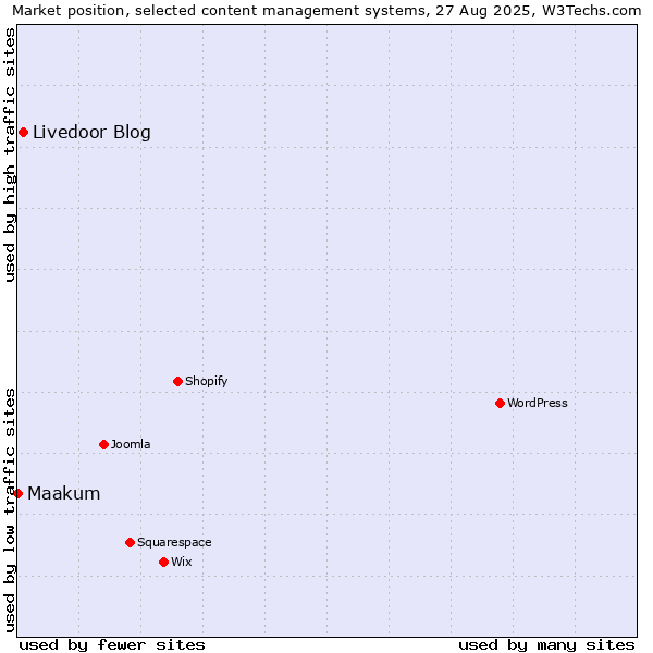 Market position of Livedoor Blog vs. Maakum