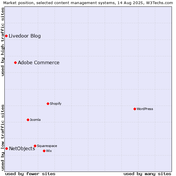 Market position of Adobe Commerce vs. NetObjects vs. Livedoor Blog