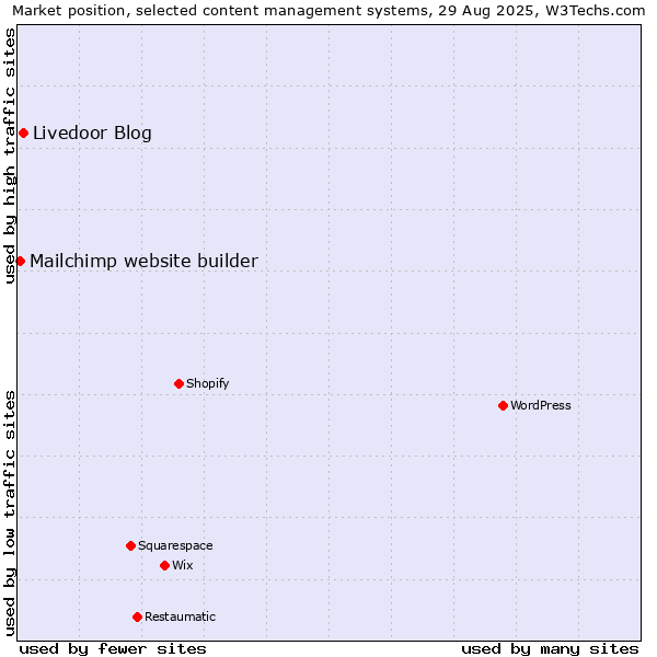 Market position of Livedoor Blog vs. Mailchimp website builder