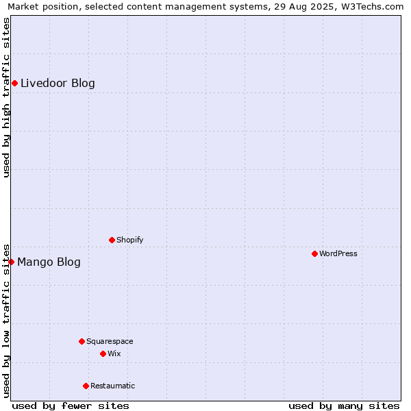 Market position of Livedoor Blog vs. Mango Blog