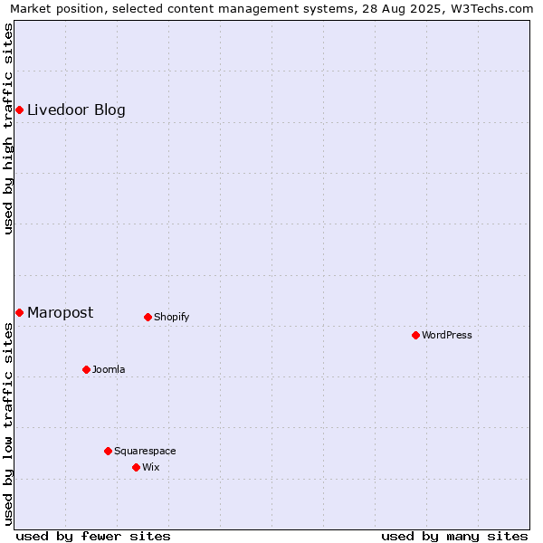 Market position of Livedoor Blog vs. Maropost