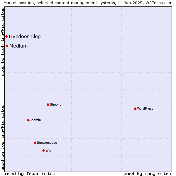 Market position of Medium vs. Livedoor Blog