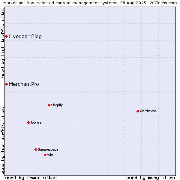Market position of MerchantPro vs. Livedoor Blog