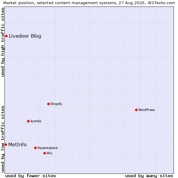 Market position of Livedoor Blog vs. MetInfo