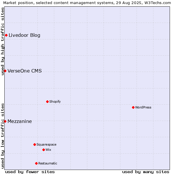 Market position of Livedoor Blog vs. Mezzanine vs. VerseOne CMS