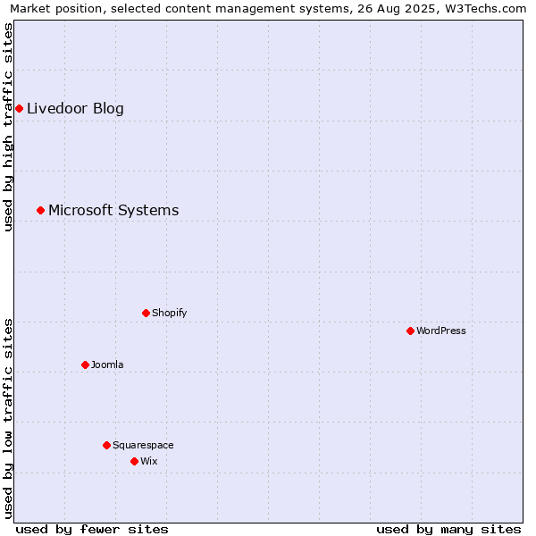 Market position of Microsoft Systems vs. Livedoor Blog