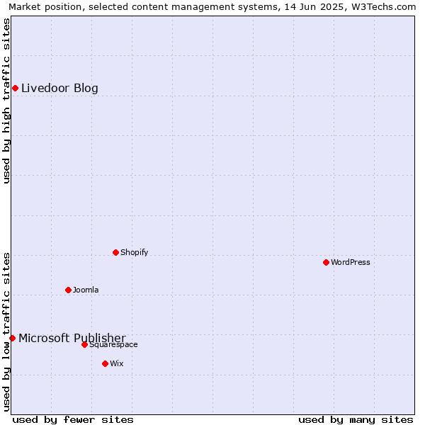 Market position of Livedoor Blog vs. Microsoft Publisher