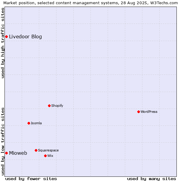 Market position of Mioweb vs. Livedoor Blog