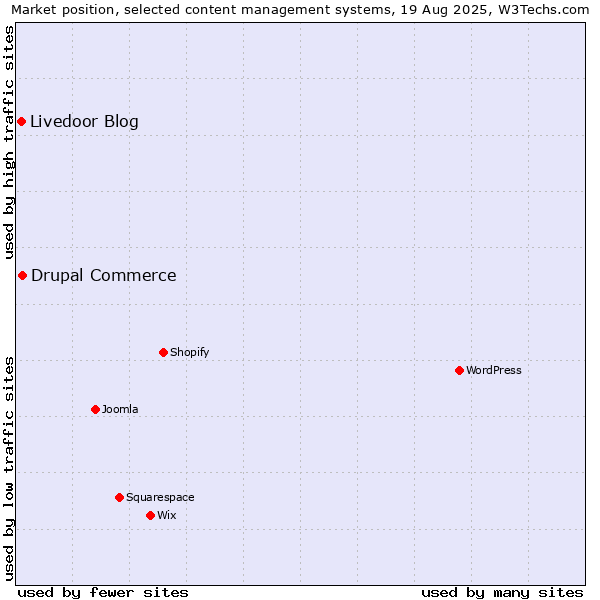 Market position of Drupal Commerce vs. Livedoor Blog