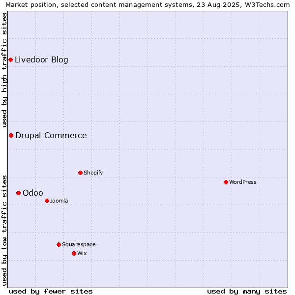 Market position of Odoo vs. Drupal Commerce vs. Livedoor Blog