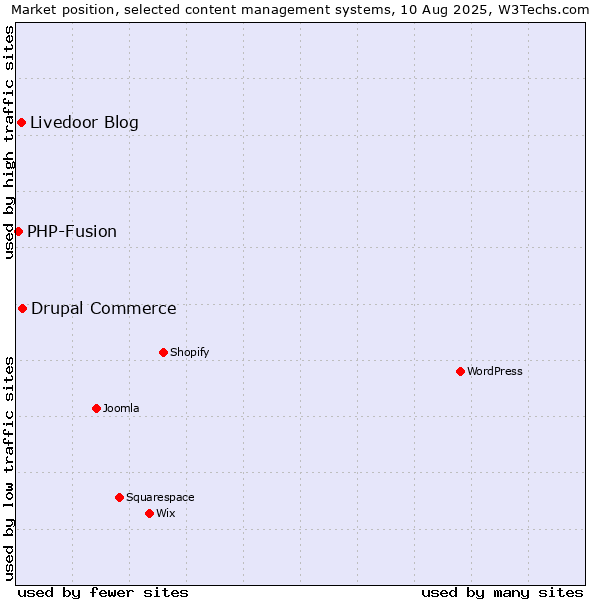 Market position of Drupal Commerce vs. Livedoor Blog vs. PHP-Fusion