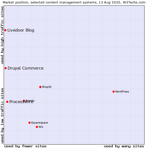 Market position of ProcessWire vs. Drupal Commerce vs. Livedoor Blog