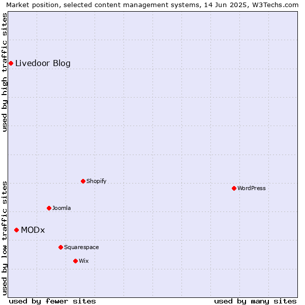 Market position of MODx vs. Livedoor Blog