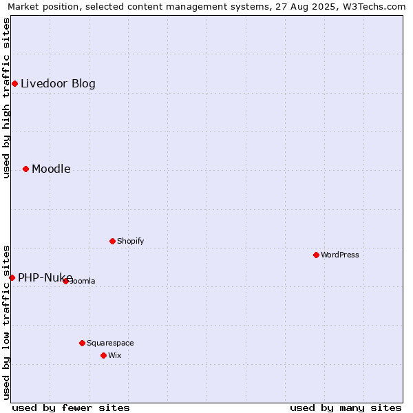 Market position of Moodle vs. Livedoor Blog vs. PHP-Nuke