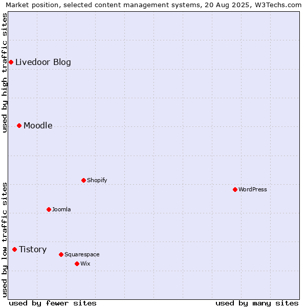 Market position of Moodle vs. Tistory vs. Livedoor Blog