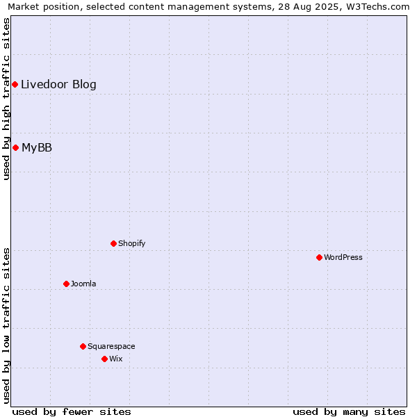 Market position of MyBB vs. Livedoor Blog