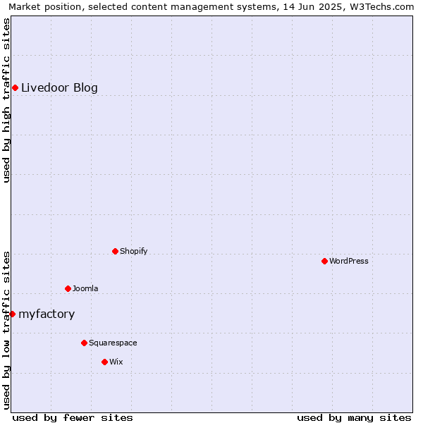 Market position of Livedoor Blog vs. myfactory