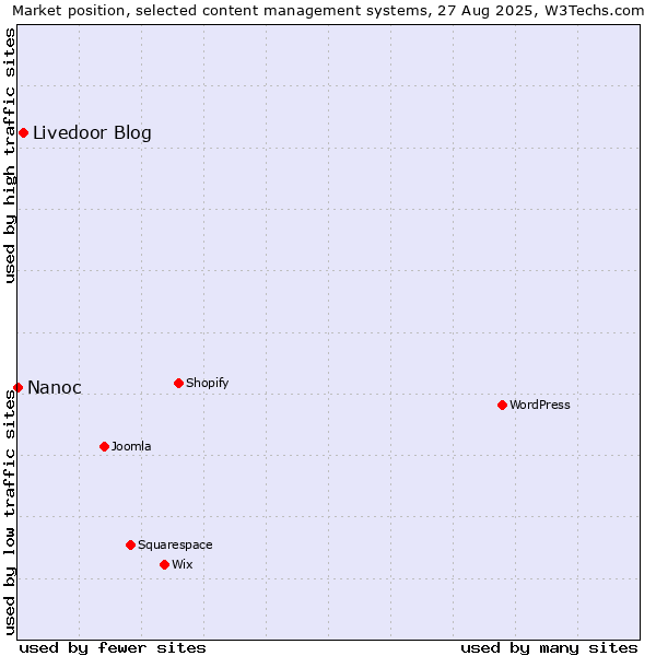 Market position of Livedoor Blog vs. Nanoc