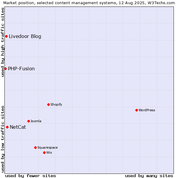 Market position of NetCat vs. Livedoor Blog vs. PHP-Fusion