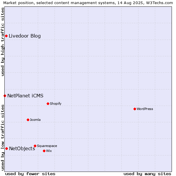 Market position of NetObjects vs. Livedoor Blog vs. NetPlanet iCMS